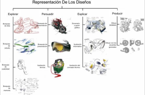 Representación de los tipos de bosquejos gráficos según el detalle