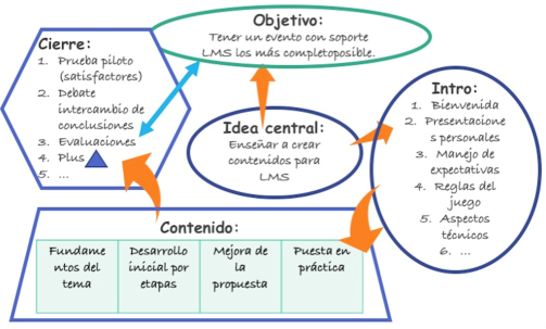 Ejemplo de estructura de un bosquejo narrativo - curso o conferencia